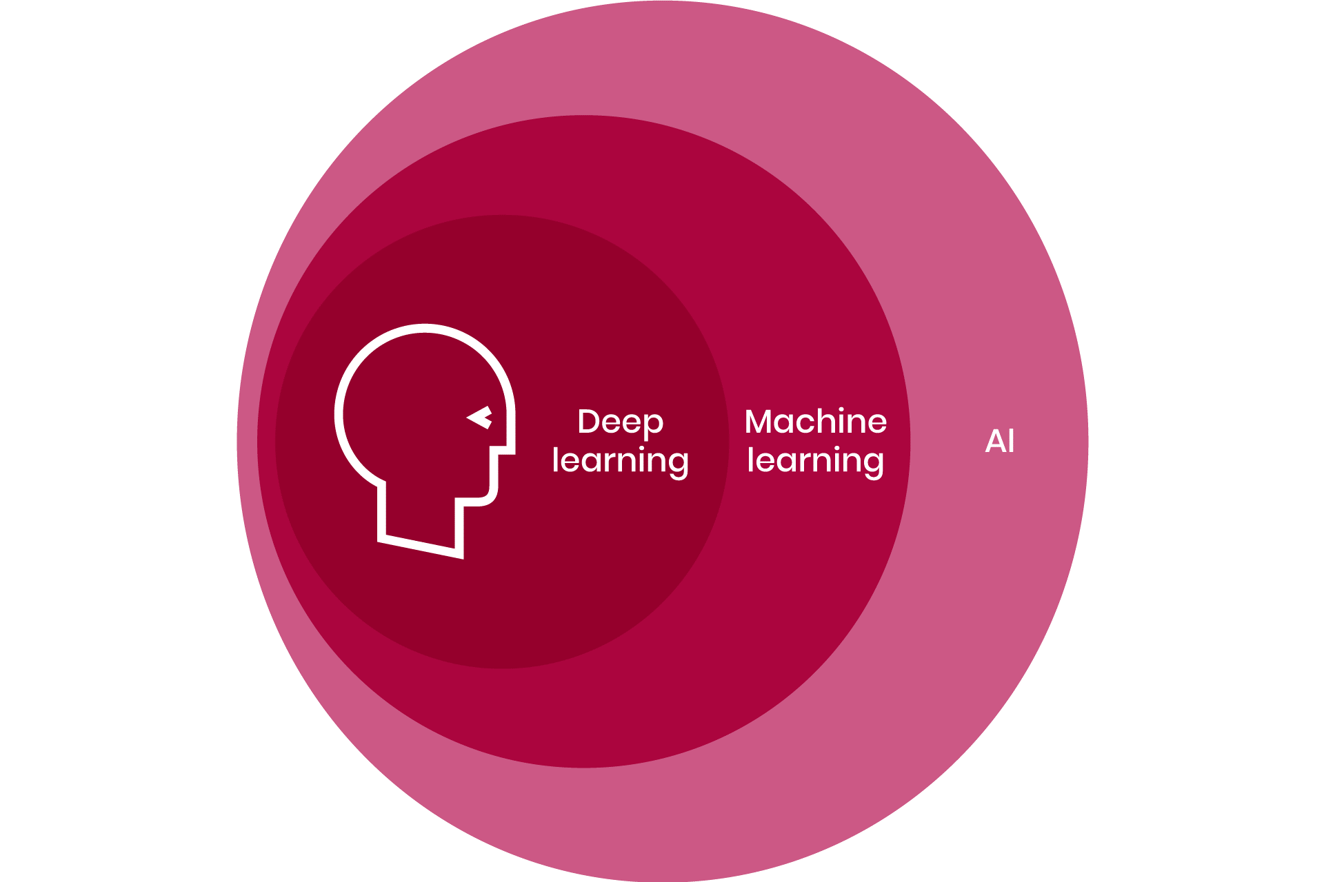Differenza tra deep learning, machine learning e AI
